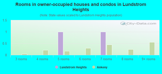Rooms in owner-occupied houses and condos in Lundstrom Heights