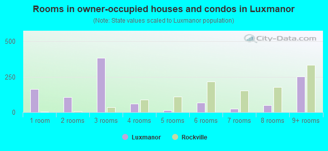 Rooms in owner-occupied houses and condos in Luxmanor