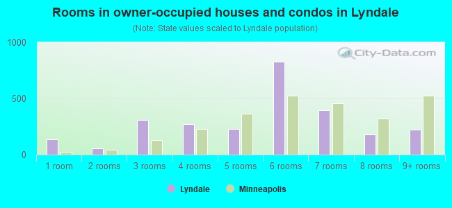 Rooms in owner-occupied houses and condos in Lyndale