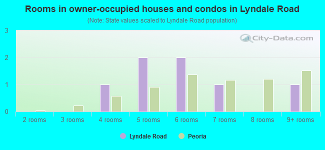 Rooms in owner-occupied houses and condos in Lyndale Road