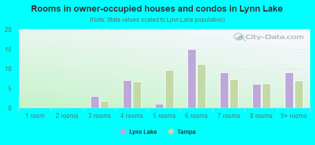 Rooms in owner-occupied houses and condos in Lynn Lake