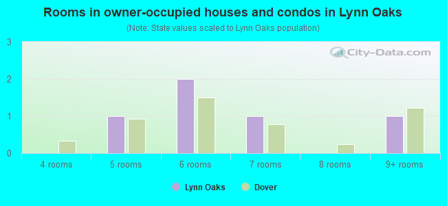 Rooms in owner-occupied houses and condos in Lynn Oaks