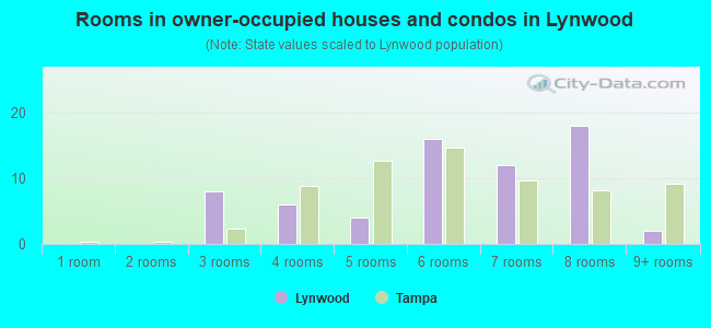Rooms in owner-occupied houses and condos in Lynwood