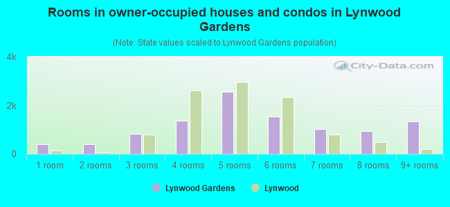 Rooms in owner-occupied houses and condos in Lynwood Gardens