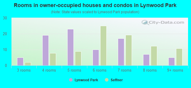 Rooms in owner-occupied houses and condos in Lynwood Park