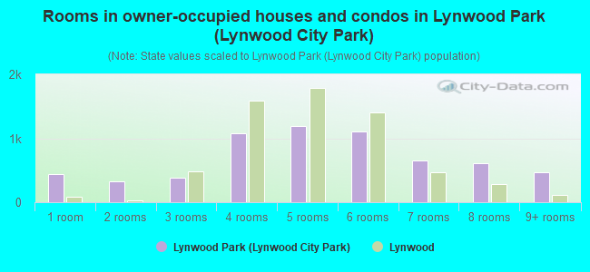 Rooms in owner-occupied houses and condos in Lynwood Park (Lynwood City Park)