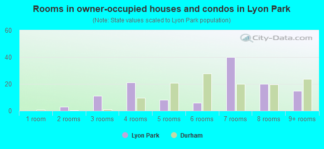 Rooms in owner-occupied houses and condos in Lyon Park