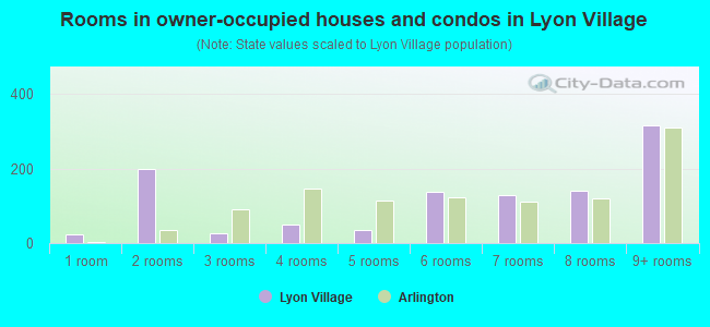 Rooms in owner-occupied houses and condos in Lyon Village