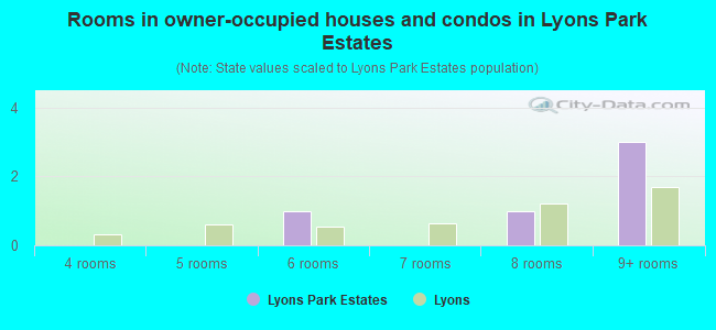 Rooms in owner-occupied houses and condos in Lyons Park Estates