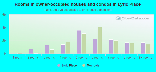 Rooms in owner-occupied houses and condos in Lyric Place