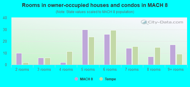 Rooms in owner-occupied houses and condos in MACH 8