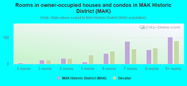Rooms in owner-occupied houses and condos in MAK Historic District (MAK)