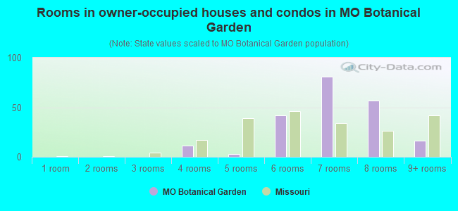 Rooms in owner-occupied houses and condos in MO Botanical Garden
