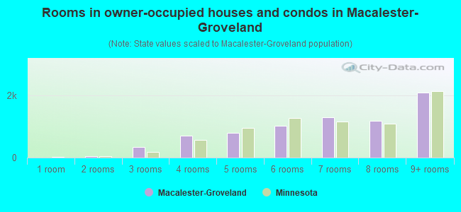 Rooms in owner-occupied houses and condos in Macalester-Groveland