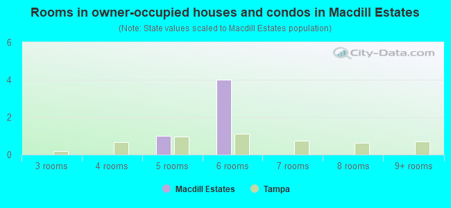 Rooms in owner-occupied houses and condos in Macdill Estates
