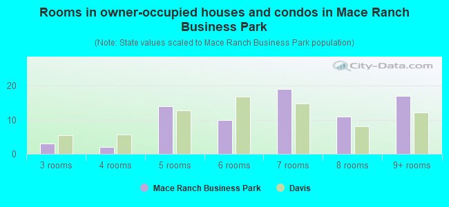 Rooms in owner-occupied houses and condos in Mace Ranch Business Park