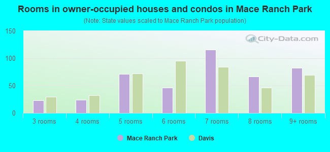Rooms in owner-occupied houses and condos in Mace Ranch Park