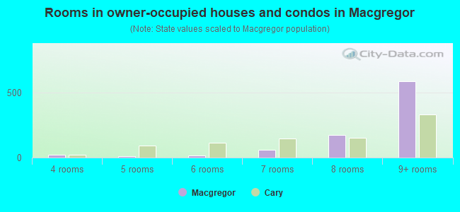 Rooms in owner-occupied houses and condos in Macgregor