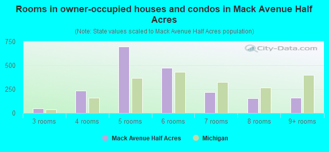 Rooms in owner-occupied houses and condos in Mack Avenue Half Acres