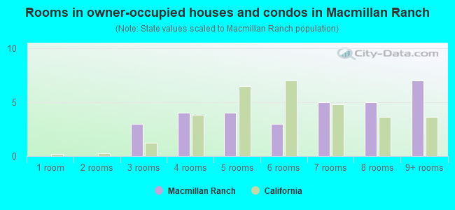 Rooms in owner-occupied houses and condos in Macmillan Ranch