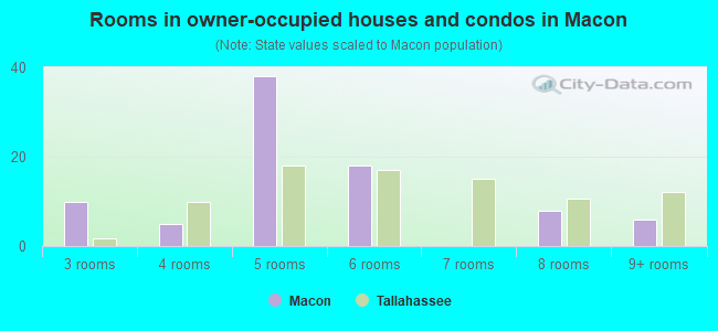 Rooms in owner-occupied houses and condos in Macon