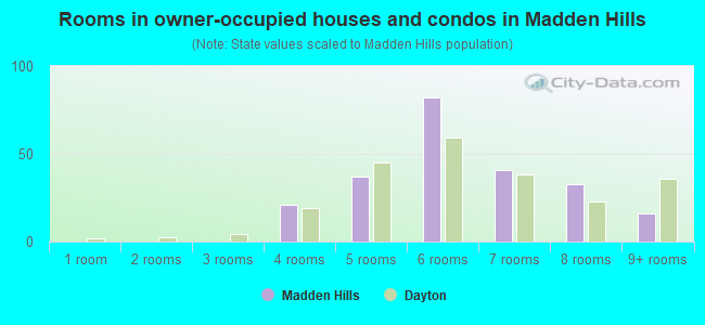 Rooms in owner-occupied houses and condos in Madden Hills