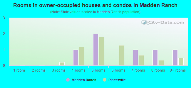 Rooms in owner-occupied houses and condos in Madden Ranch
