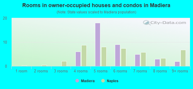 Rooms in owner-occupied houses and condos in Madiera