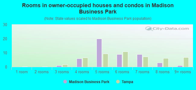 Rooms in owner-occupied houses and condos in Madison Business Park