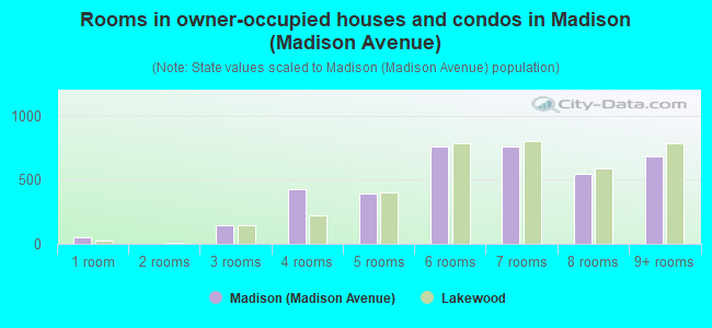 Rooms in owner-occupied houses and condos in Madison (Madison Avenue)