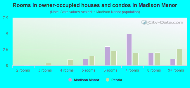 Rooms in owner-occupied houses and condos in Madison Manor