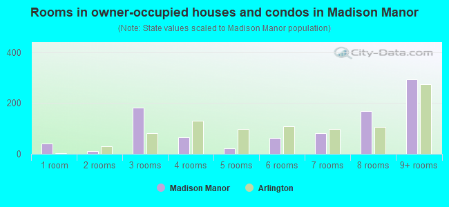 Rooms in owner-occupied houses and condos in Madison Manor