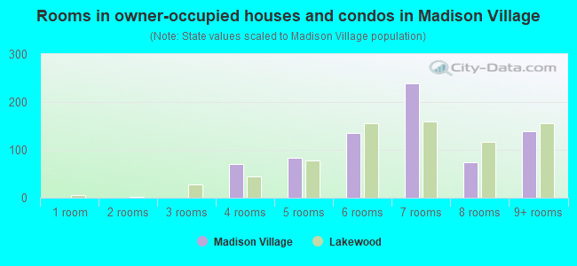 Rooms in owner-occupied houses and condos in Madison Village