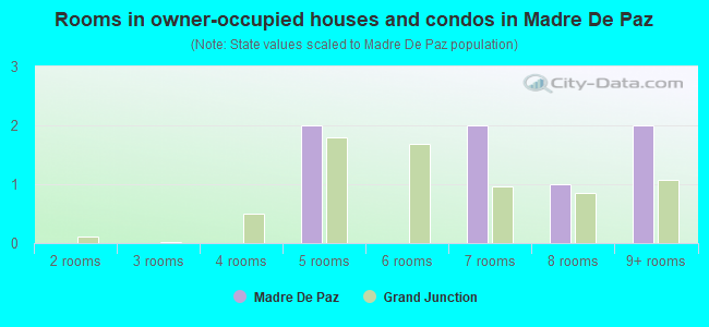 Rooms in owner-occupied houses and condos in Madre De Paz