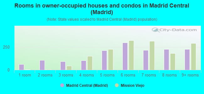Rooms in owner-occupied houses and condos in Madrid Central (Madrid)