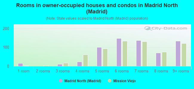 Rooms in owner-occupied houses and condos in Madrid North (Madrid)