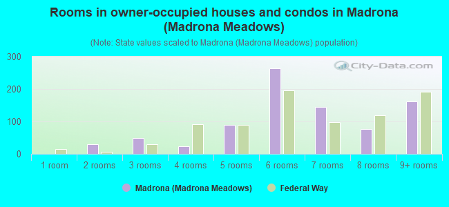 Rooms in owner-occupied houses and condos in Madrona (Madrona Meadows)