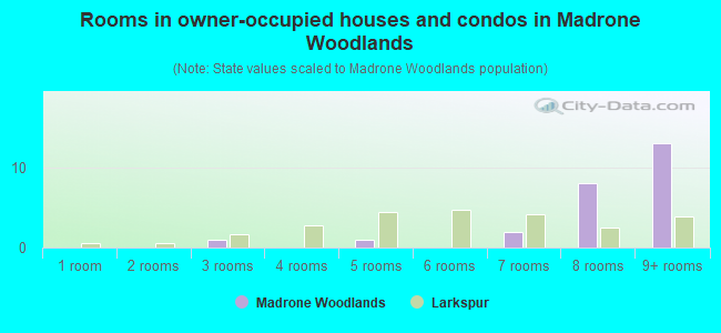 Rooms in owner-occupied houses and condos in Madrone Woodlands
