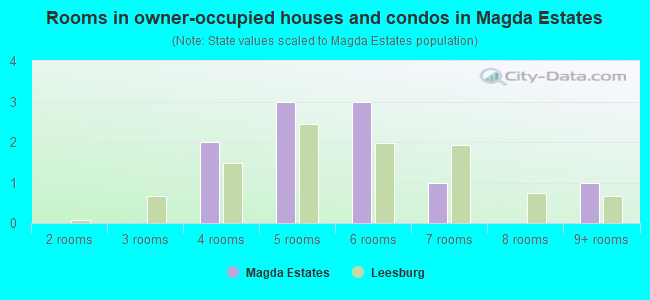 Rooms in owner-occupied houses and condos in Magda Estates