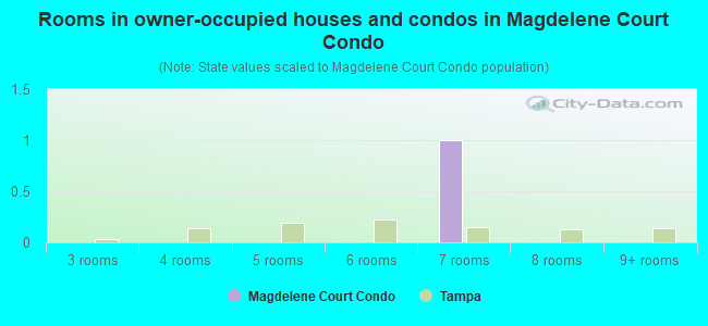 Rooms in owner-occupied houses and condos in Magdelene Court Condo