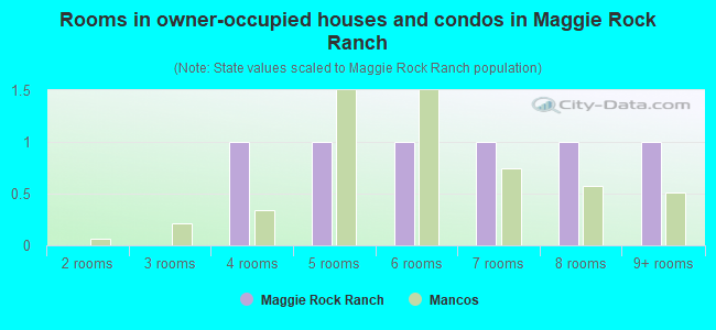 Rooms in owner-occupied houses and condos in Maggie Rock Ranch
