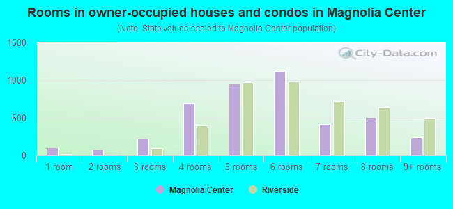 Rooms in owner-occupied houses and condos in Magnolia Center
