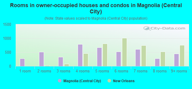 Rooms in owner-occupied houses and condos in Magnolia (Central City)