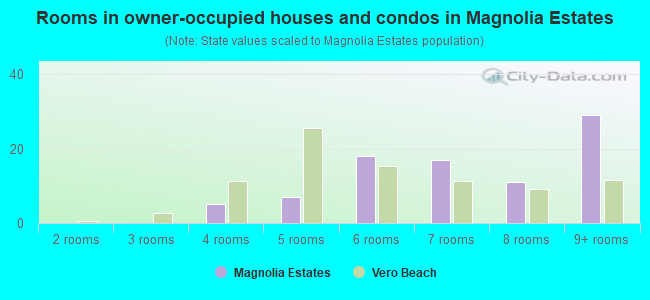 Rooms in owner-occupied houses and condos in Magnolia Estates