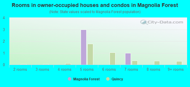 Rooms in owner-occupied houses and condos in Magnolia Forest