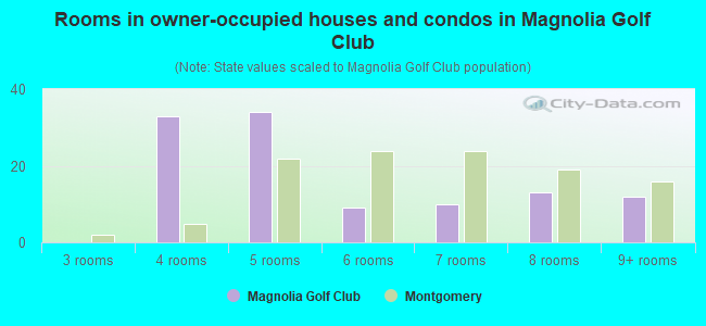 Rooms in owner-occupied houses and condos in Magnolia Golf Club