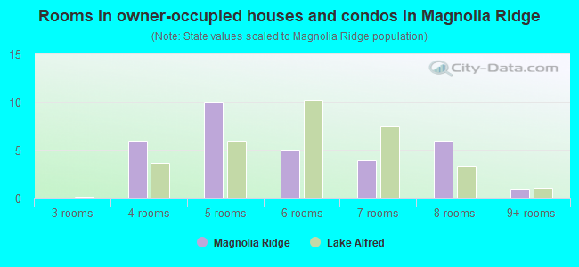 Rooms in owner-occupied houses and condos in Magnolia Ridge
