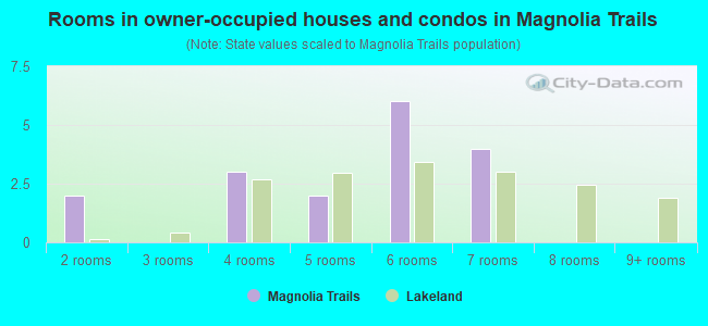 Rooms in owner-occupied houses and condos in Magnolia Trails