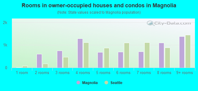 Rooms in owner-occupied houses and condos in Magnolia