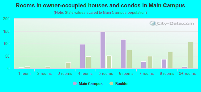 Rooms in owner-occupied houses and condos in Main Campus
